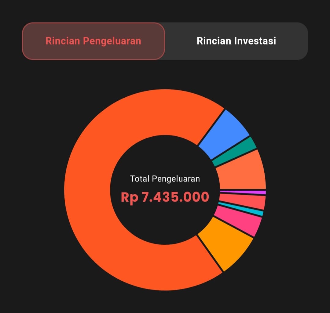 Grafik donat Rincian Pengeluaran per kategori dengan Total Pemasukan di tengah