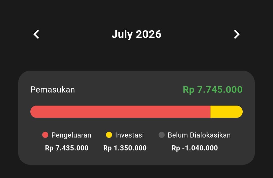 Kartu ringkasan Analitik menampilkan Pemasukan total serta breakdown Pengeluaran, Investasi, dan Belum Dialokasikan
