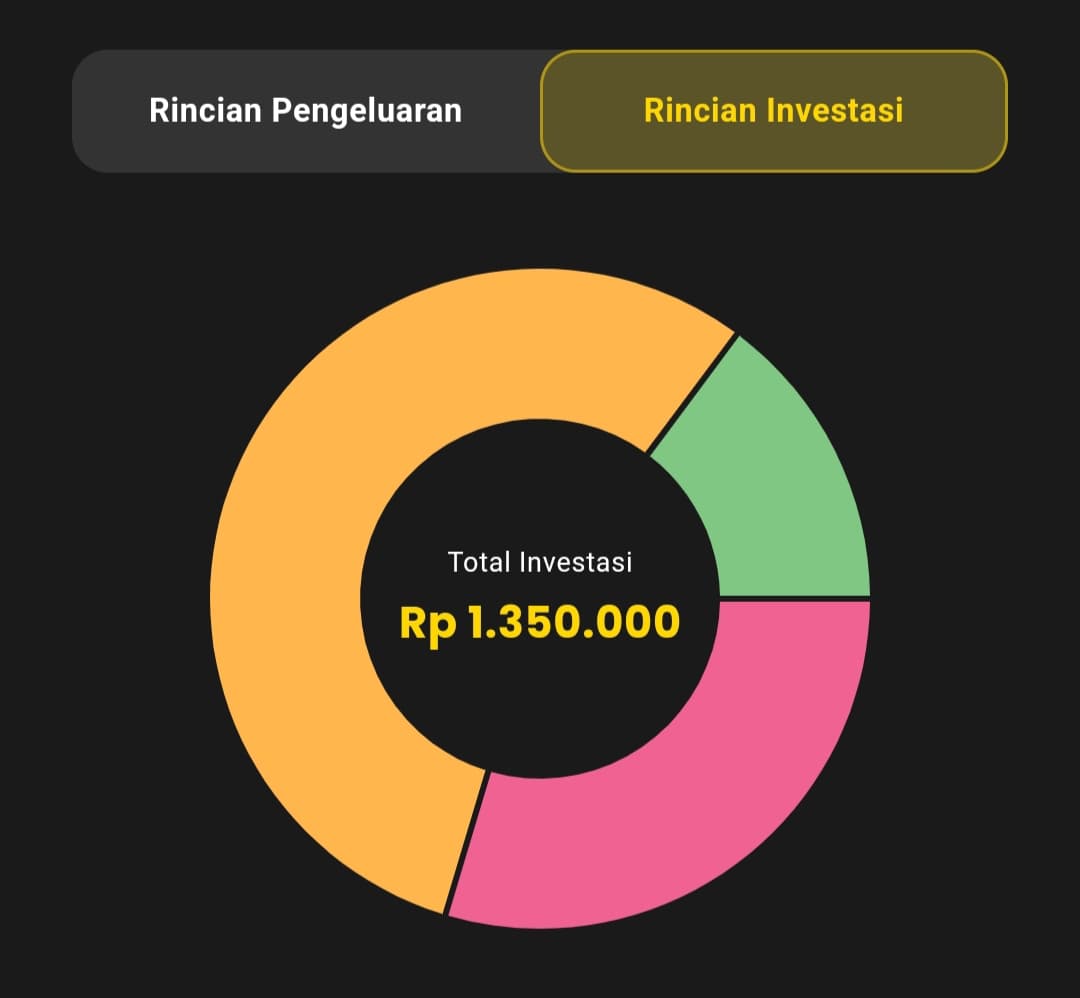 Grafik donat Rincian Investasi per tingkat risiko dengan Total Investasi di tengah