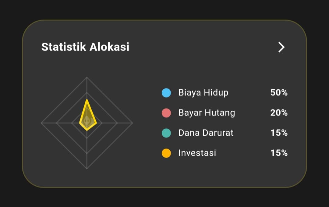 Kartu Statistik Alokasi di halaman Profil menampilkan grafik radar dan daftar persentase 4 sektor utama